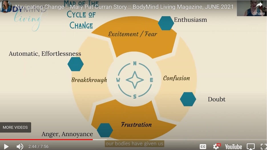 If nothing changes, then nothing changes. Cycle of Change